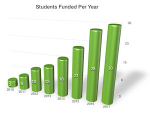 students per year